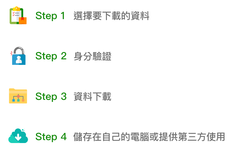 資料下載的步驟包括：1.選擇要下載的資料。2.進行身分驗證。3.系統進行資料下載。4.儲存在自己的電腦。