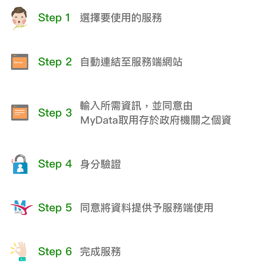 線上服務的步驟包括：1.選擇要使用的服務。2.連結至服務端網站。3.輸入所需資訊，並同意由MyData 取用存於政府機關之個資。4.進行身分驗證。5.同意將資料提供予服務端使用。6.完成服務。